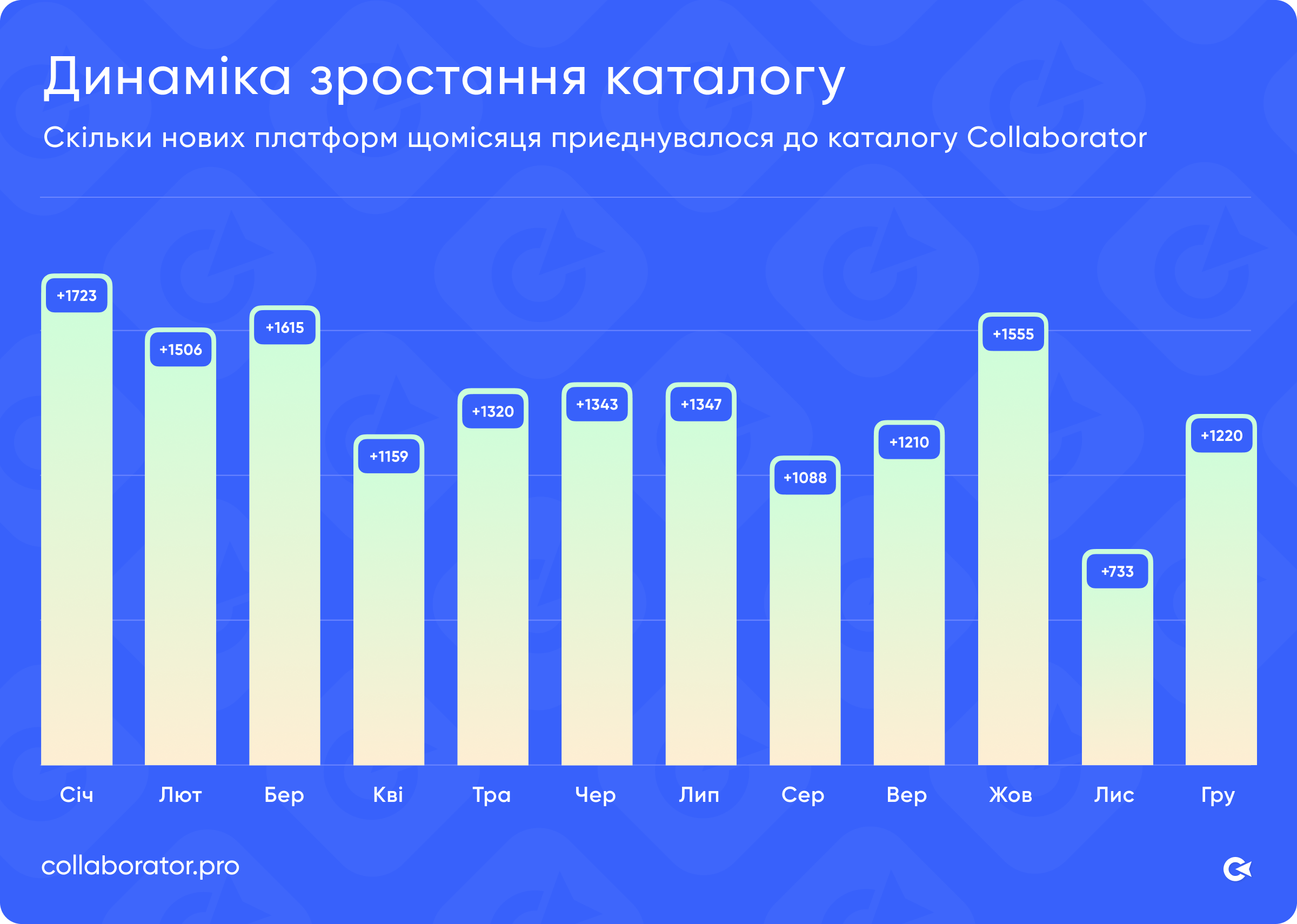 Динаміка зростання каталогу Collaborator за 2025 рік