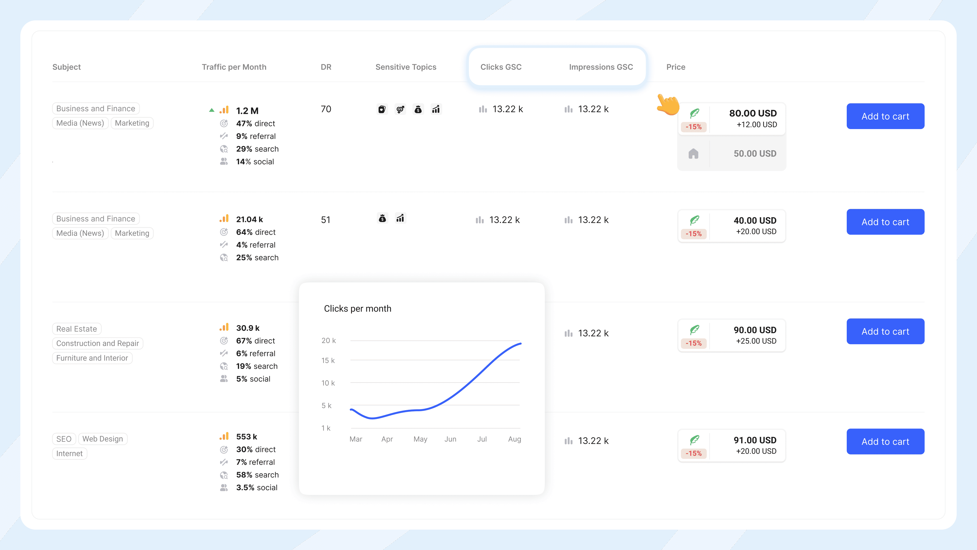 Маркетплейс сайтов Collaborator со списком сайтов и деталями их аналитики трафика, DR-оценки, сотрудничества с особыми тематиками, данными GSC (клики и показы) и ценами.